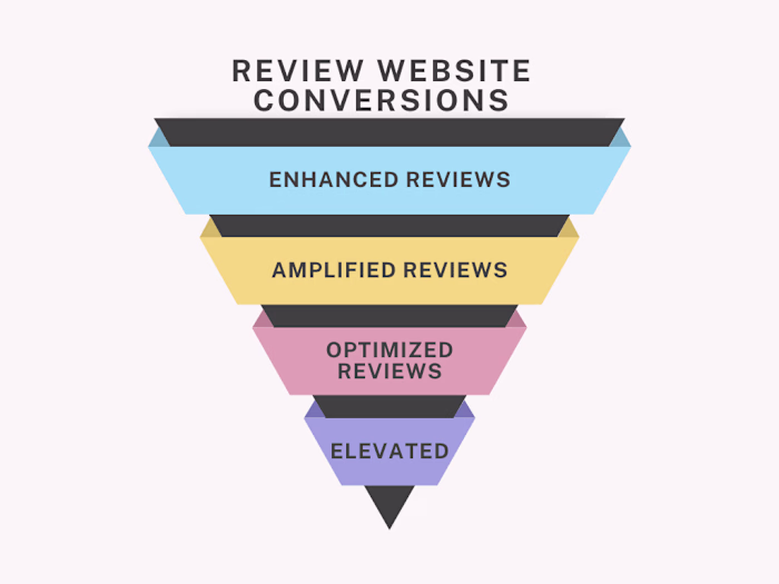 Review Website Conversions