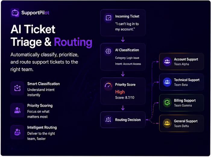 AI Ticket Triage & Routing