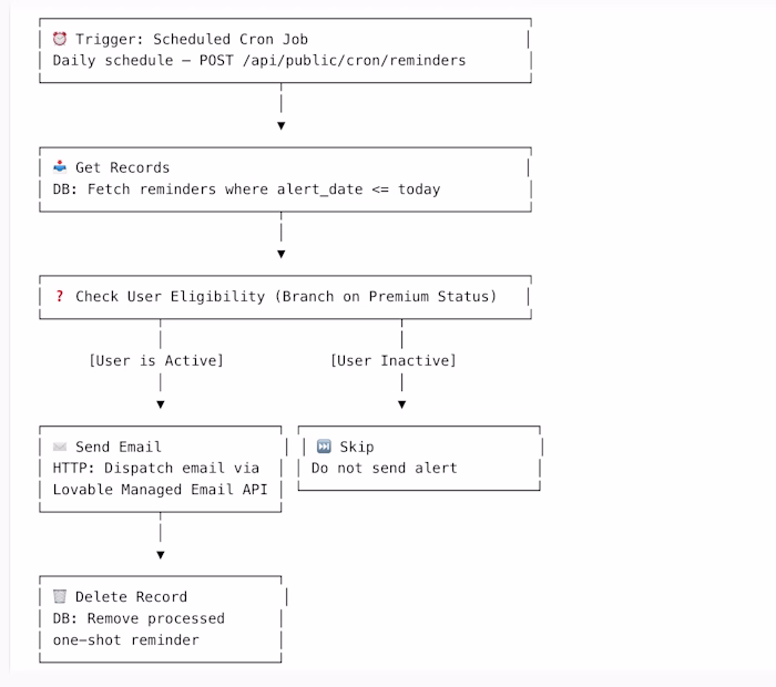 Automated Reminder Workflow & Backend