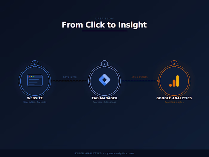 Implementing Google Tag Manager for an Online Business