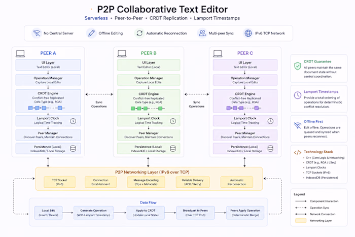 P2P Collaborative Text Editor