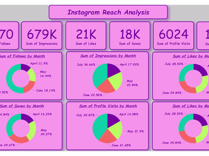 Instagram Reach Analysis with Power BI