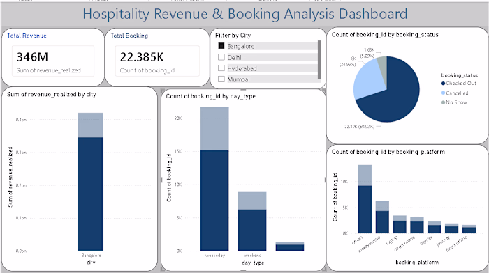 created a dashboard on hotel booking analysis