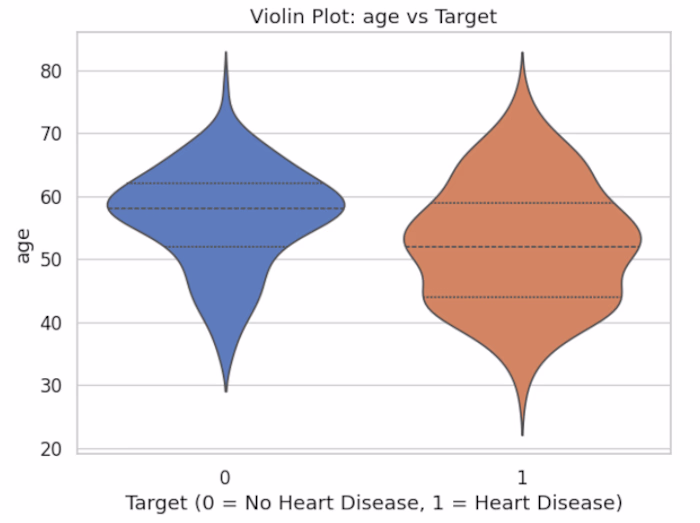 Heart Disease Prediction with Machine Learning