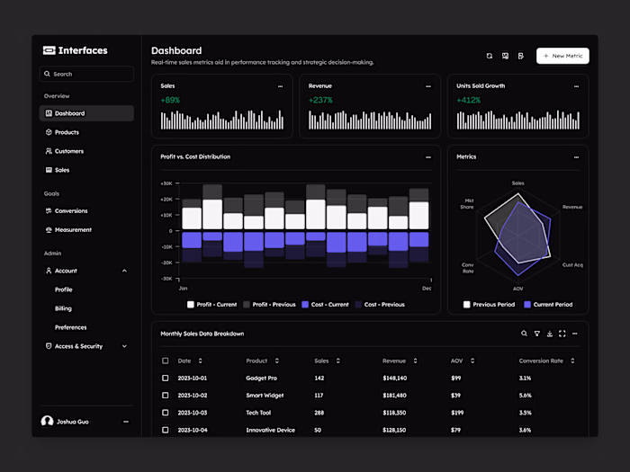 Dashboard built with Interfaces DS