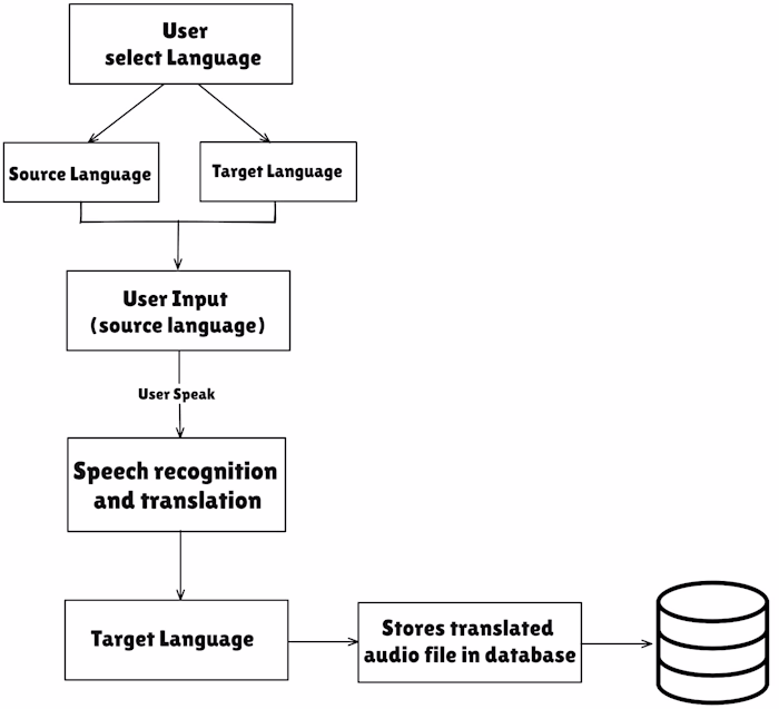 Real-Time Language Translator