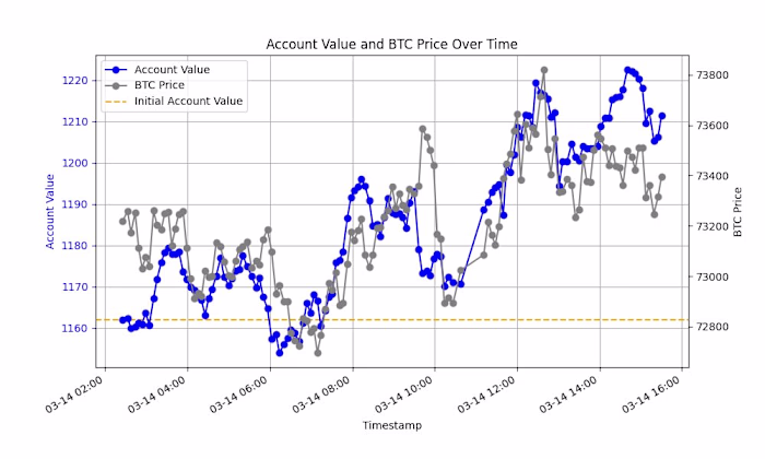 Built Crypto Backtesting & Trading Bot