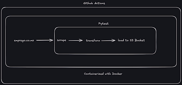 Automated Web Scraping ETL Pipeline to AWS S3 (Parquet)