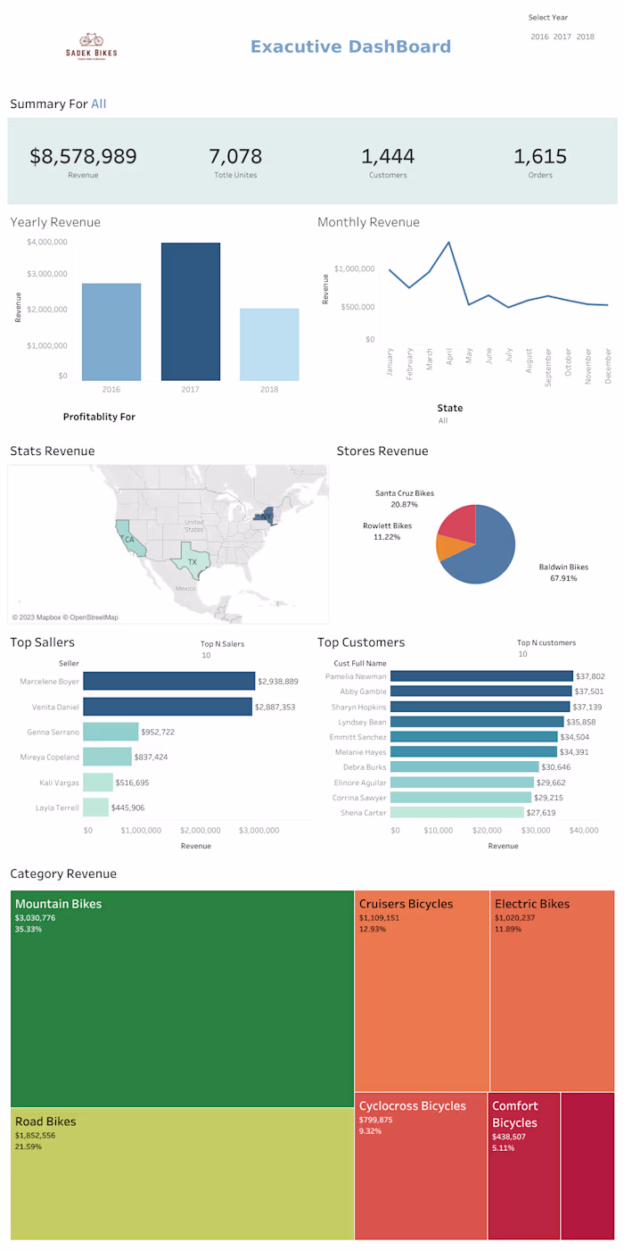 Bike_Chain_Stores_Analysis