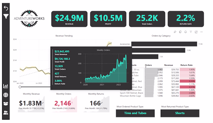 AdventureWorks — Power BI Dashboard & Data Visualisation