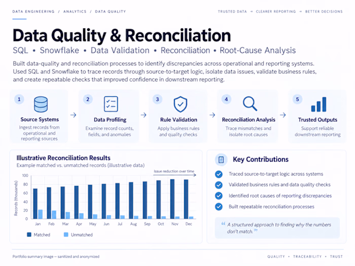 Built data-quality and reconciliation processes