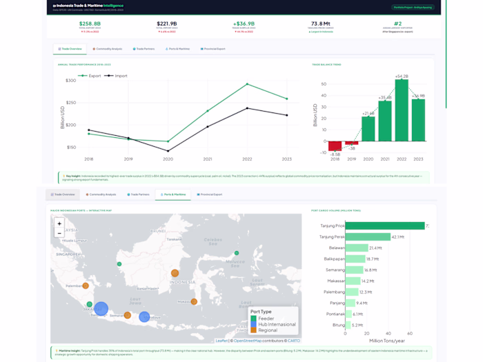 Indonesia Trade & Maritime Intelligence