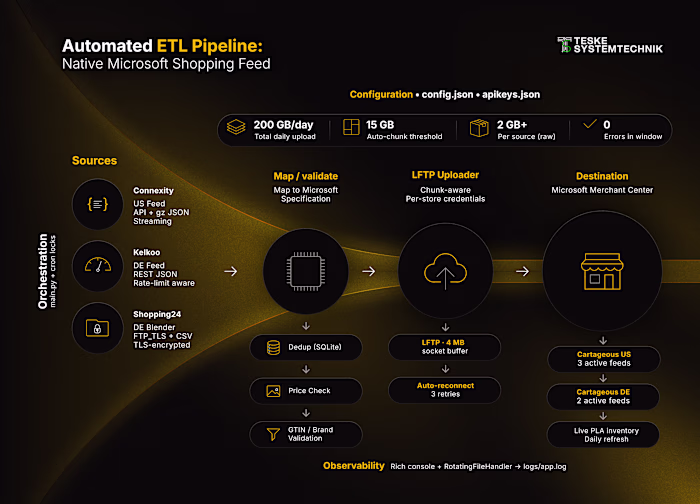 Technical Infographics for Teske Systemtechnik