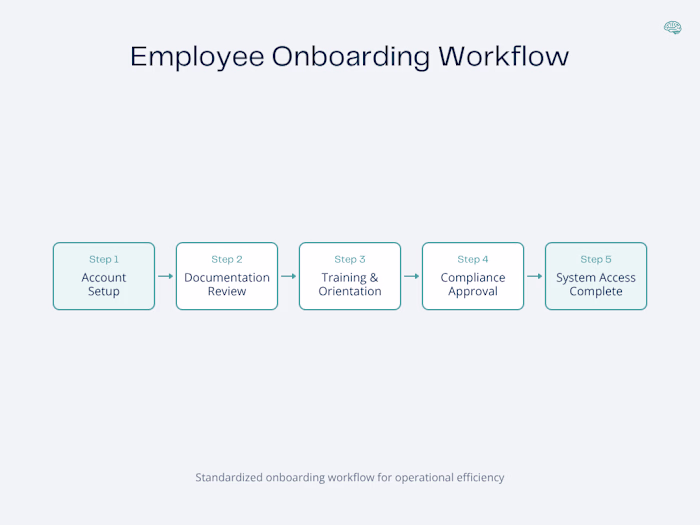 Employee onboarding workflow designed to