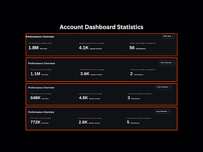 Views and engagement received on