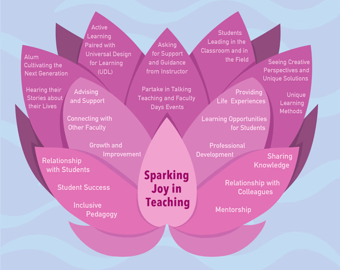 Creative Reimagining of Activity