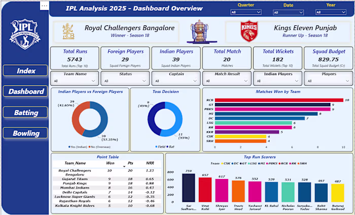 Comprehensive 5-page Power BI dashboard