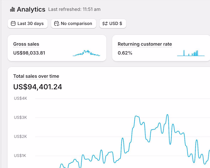 Master Shopify Dropshipping: $94K Sales with One Product Video