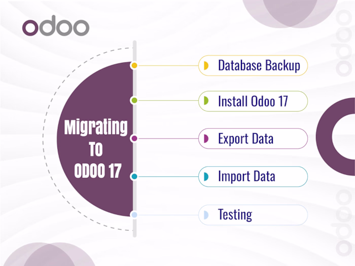 Migrated the client’s system to