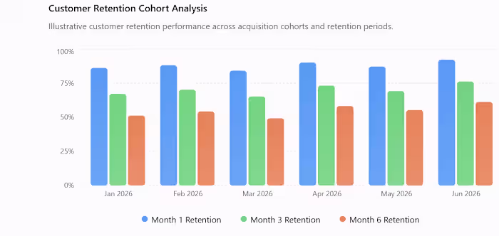 Customer Retention & Cohort Analysis