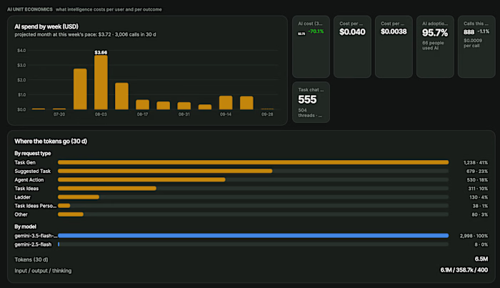Internal AI Token Usage Tracker