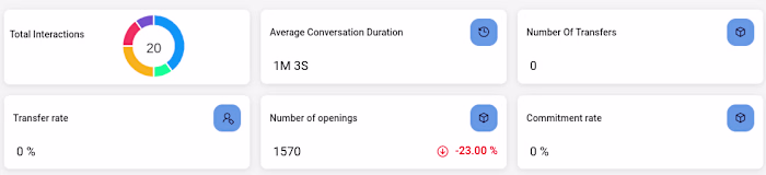 Analytics API For Creating B2B