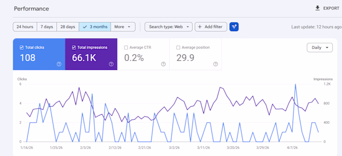Increasing Organic traffic for this