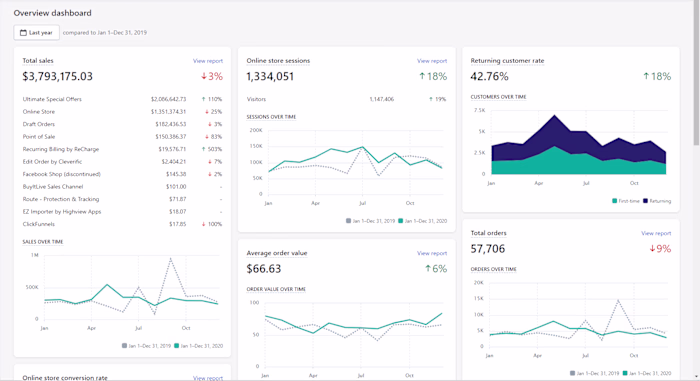 $3M E-commerce Sales - Wellness