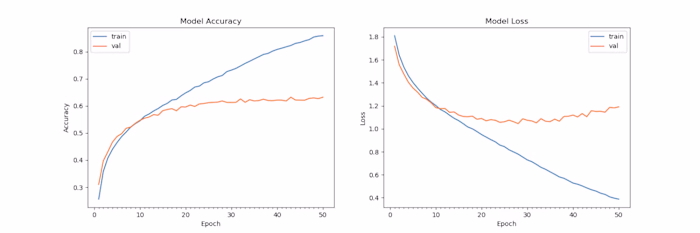 Facial Emotion Detection with Deep Learning