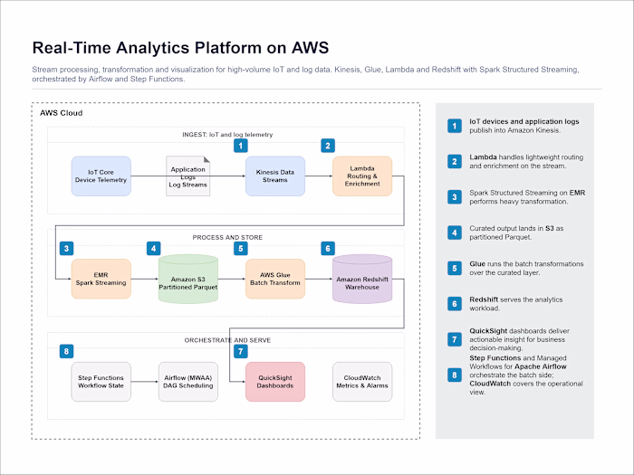Real-Time Analytics Platform on AWS