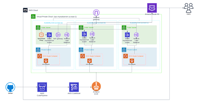 Cloud Architecture for Mywaitserver API