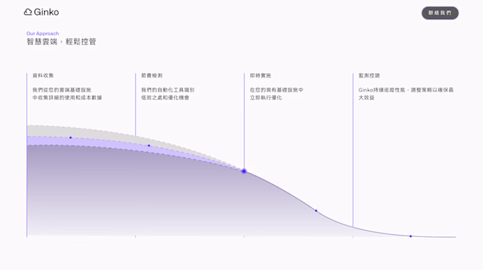 Ginko 