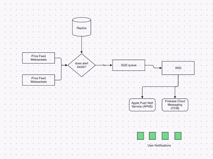 Backend for Crypto Price Alerts & Invitation code: AWS | Python