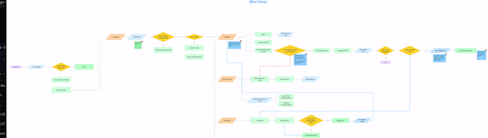 Digital Investment Platform User Flow Diagram