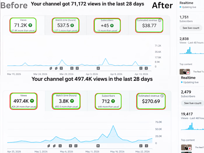 YouTube SEO Case Study: Channel Growth from 71K to 497K Views