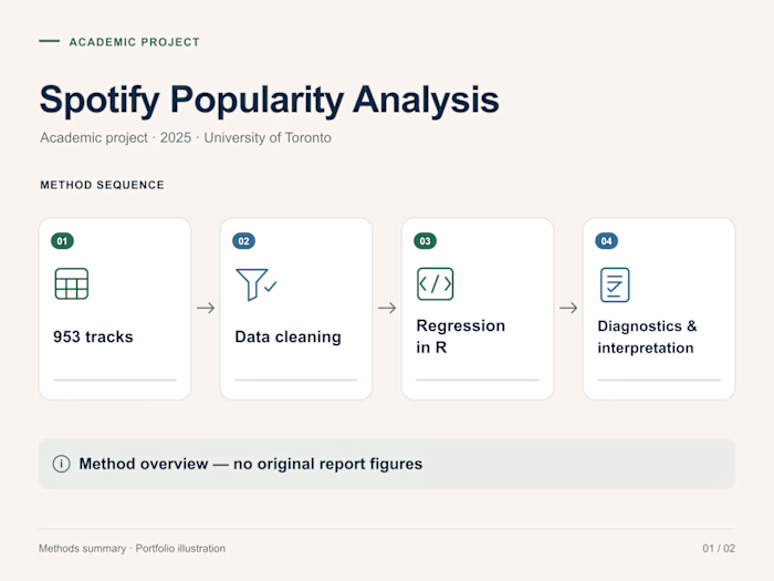 Spotify Popularity Analysis — Academic Project (2025)