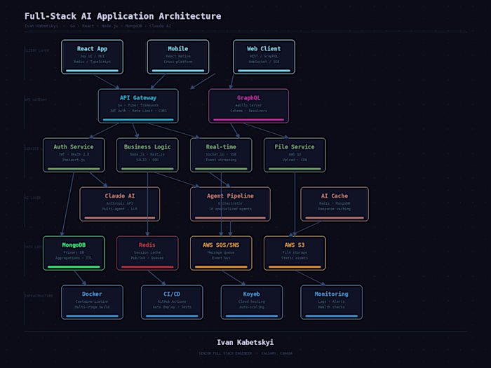 Full-Stack AI Application Architecture