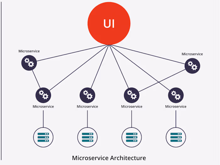 Microservices solution