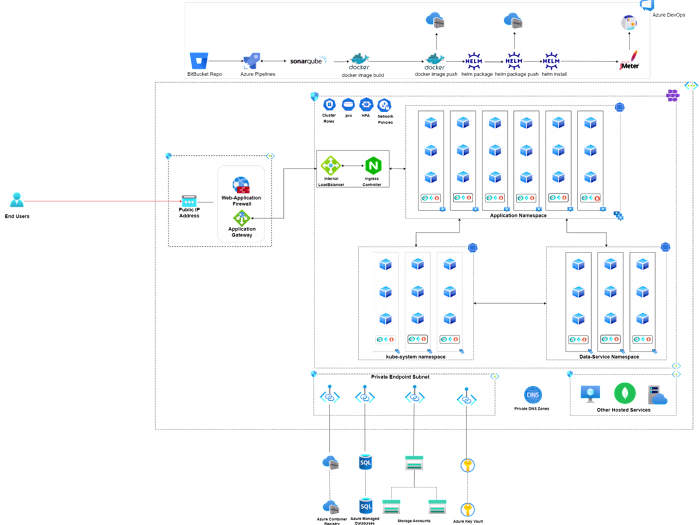 Kubernetes Migration for Consumer Fintech Company