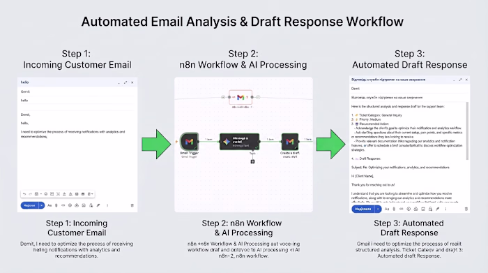 AI Gmail Support Assistant & Auto-Draft Generator in n8n