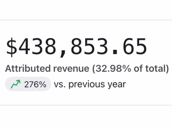 276% YoY Growth in 5 Months
