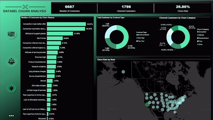 Customer Churn Analysis for Databel