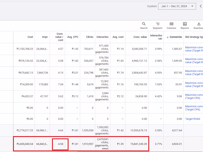 Achieved 4.99x ROAS in 2024 with Meta & google Ads