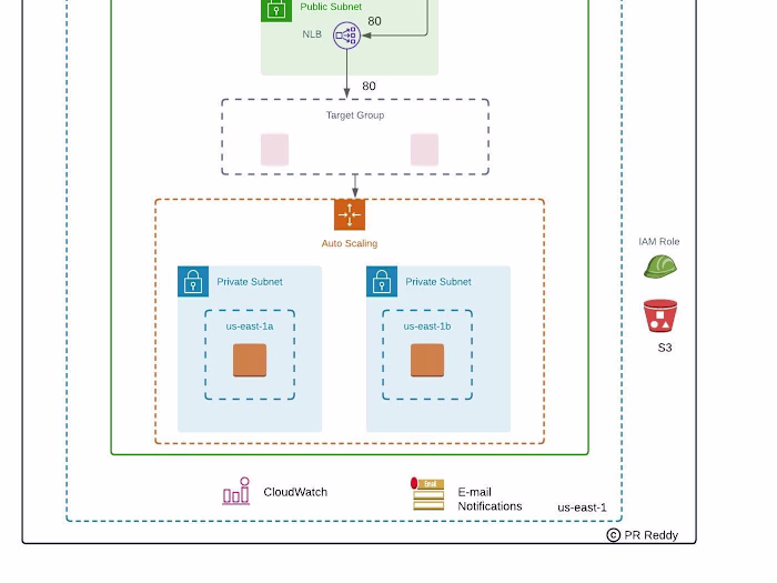 Deploy a Modular and Scalable App deployment on AWS