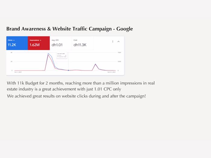 1.62M Impressions at AED 1.01 CPC, Real Estate Brand Campaign