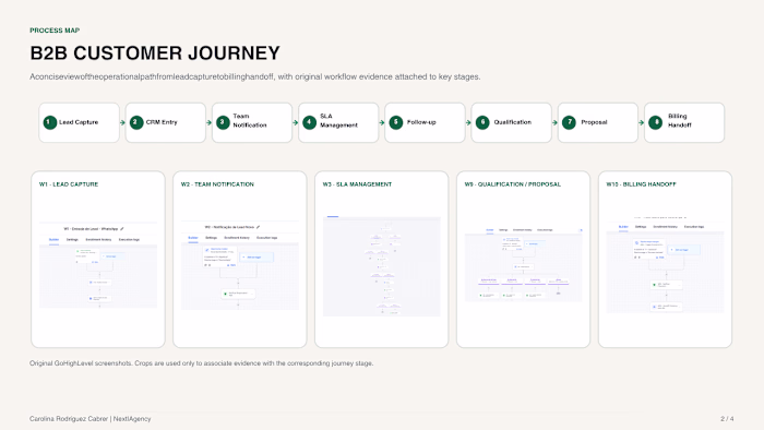 Mapped the complete B2B customer