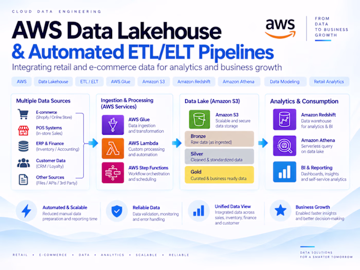 AWS Data Lakehouse & Automated ETL/ELT Pipelines