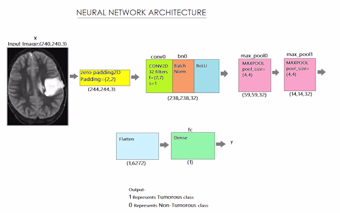 Brain tumor-detection using CNN