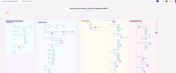 Brandy - Multi-role E-commerce User Flow Mapping