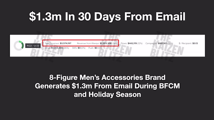 Generated $1.3M in 30 Days With Email Campaigns and Flows